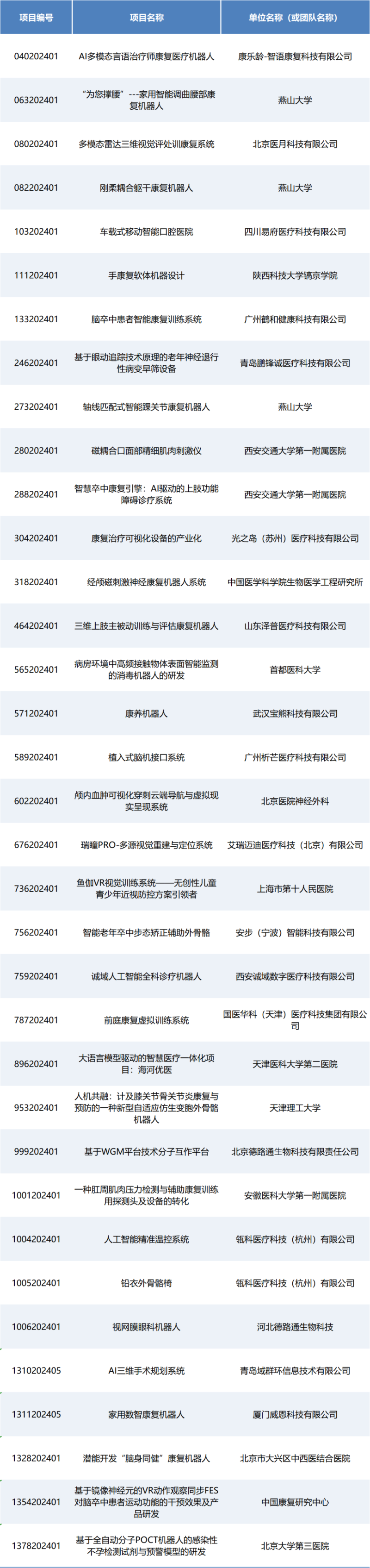 即将开赛丨第七届（2024）williamhill威廉希尔官网创新创业大赛人工智能与医用机器人类别赛项目入围公示！